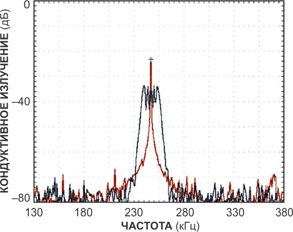 Пиковый уровень кондуктивной помехи, измеренный на входе DC/DC преобразователя без модуляции рабочей частоты (красная кривая), уменьшается на 10 дБ после подключения схемы дизеринга (синяя кривая).