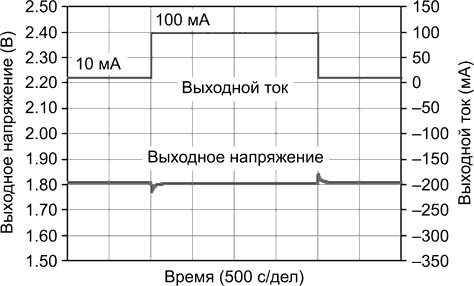 Типовые характеристики регуляторов