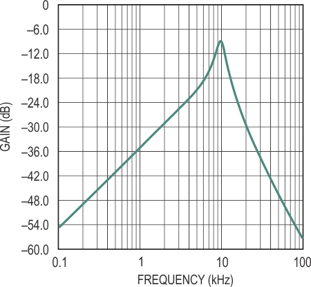 Bandpass Filter Gain/Phase vs Frequency.