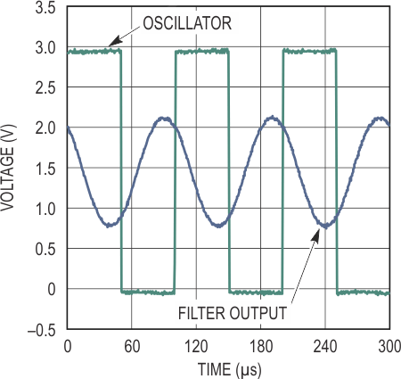 Voltage Waveforms Oscillator and Filter Output.