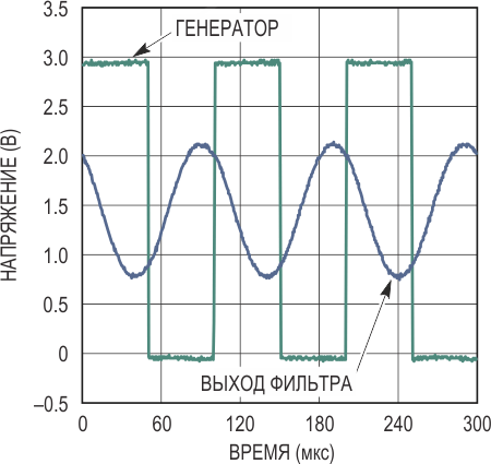 Осциллограммы выходных сигналов генератора и фильтра.