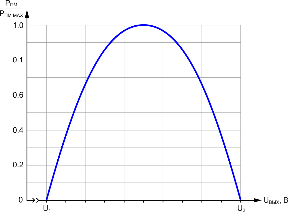 Зависимость относительной преобразуемой мощности преобразователя на основе дросселя (Рисунок 9) от величины выходного напряжения.