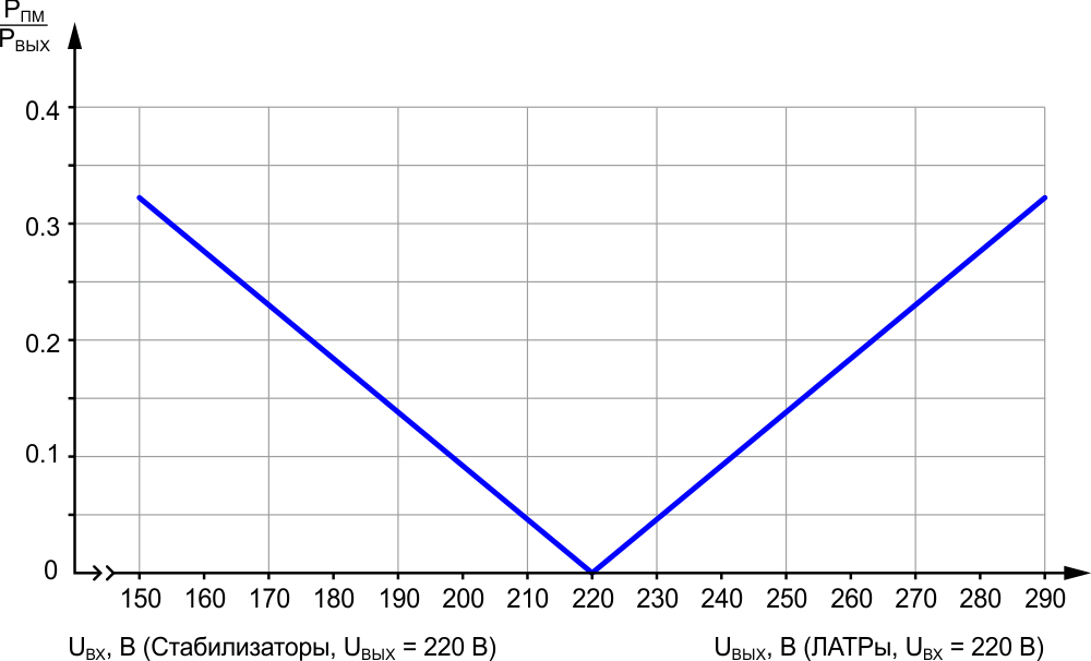 Зависимость преобразуемой мощности от величины входного (для стабилизаторов) и выходного (для ЛАТРов) напряжения.
