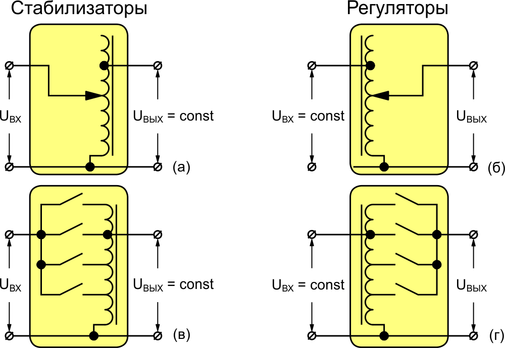 Схемы стабилизаторов и регуляторов переменного напряжения промышленной сети на основе автотрансформаторов со скользящим контактом (а, б) и отпайками (в, г).