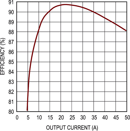 Efficiency vs. Output Current