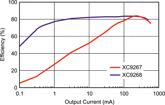 XC9267/68 Efficiency Vs. Output Current. (VIN = 24 V, VOUT = 5.0 V, FOSC = 1.2 MHz)