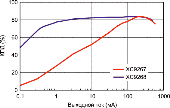 Зависимость КПД XC9267/68 от выходного тока