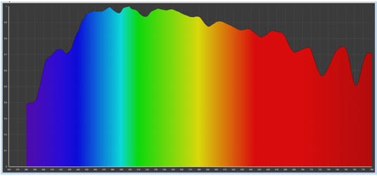 Representative spectral power density of daylight - blue wavelengths are a significant component, especially on clear days. (Source: Tech Sensitive).