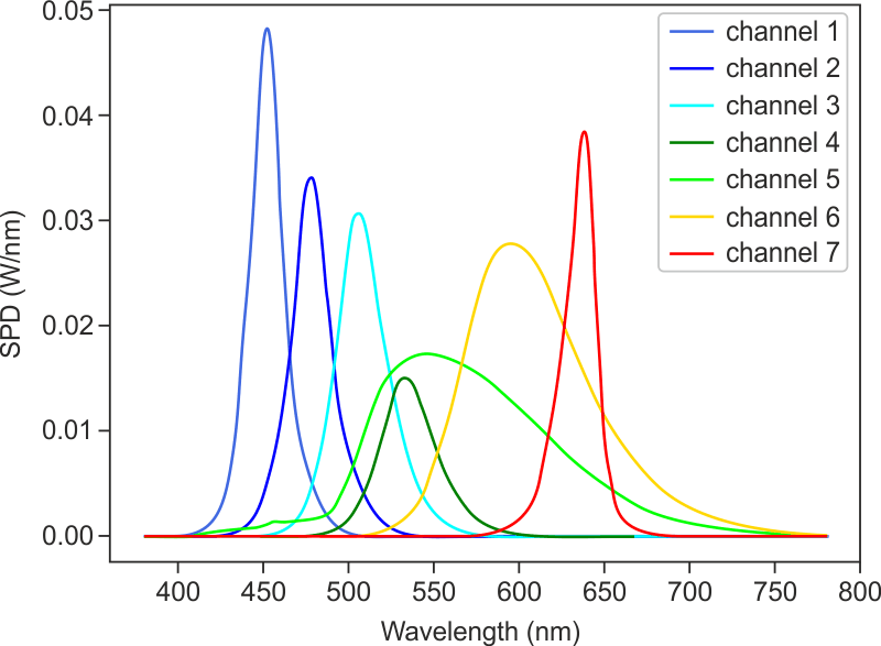 Spectral power distribution of seven independent channels of the Vega 07 module. (Source: Ledmotive).