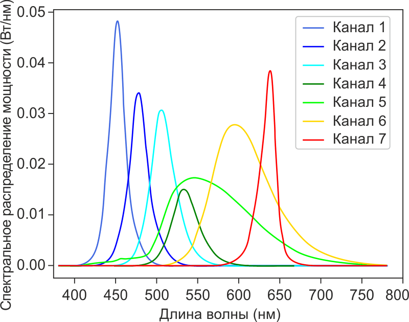 Спектральное распределение мощности излучения семи независимых каналов модуля Vega 07.