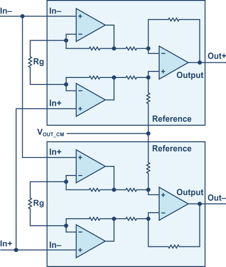 Using a second instrumentation amplifier to generate the inverting output.