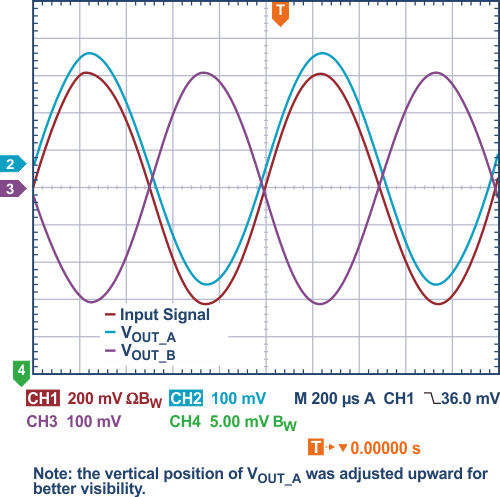 Measurement results with gain = 1 using the cross-connection technique to generate a differential in-amp output signal.