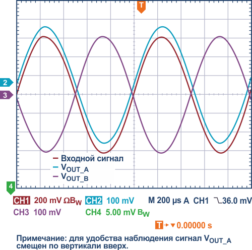 Результаты измерений в схеме с перекрестным соединением инструментальных усилителей при G = 1.