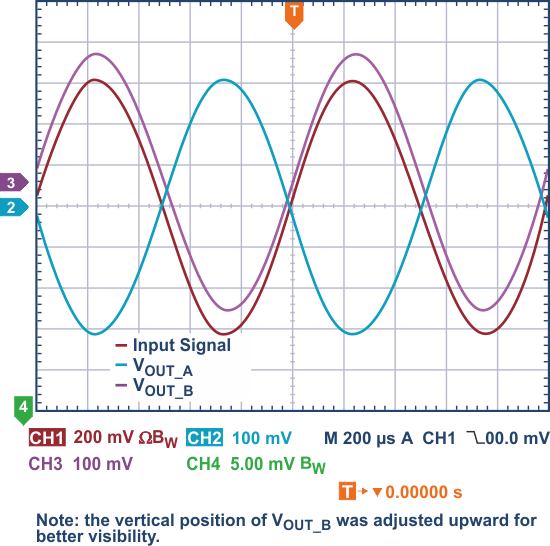 Measurement results with gain = -1 using the cross-connection technique to generate a differential in-amplifier output signal.