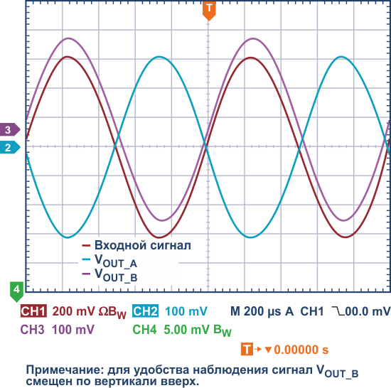 Результаты измерений в схеме с перекрестным соединением инструментальных усилителей при G = -1.