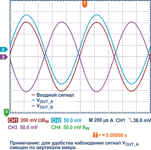 Результаты измерений в схеме с перекрестным соединением инструментальных усилителей при G = ½.