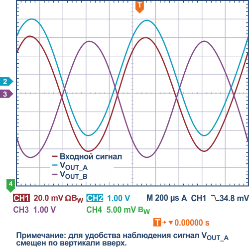 Результаты измерений в схеме с перекрестным соединением инструментальных усилителей при G = 100.