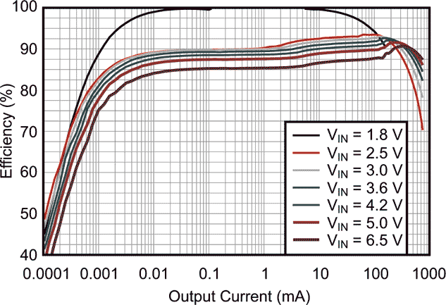 Efficiency vs. Load Current (VOUT = 1.8 V)