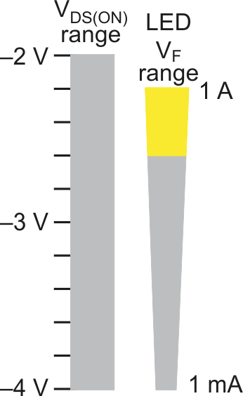 Overlap exists between FET control voltage with VLED intensity; yellow shows normal LED operating range.
