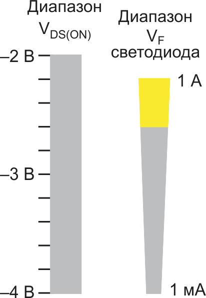 Диапазон управляющих напряжений полевого транзистора перекрывает шкалу интенсивности свечения светодиода. (Желтым цветом выделен диапазон номинальных рабочих режимов светодиода).