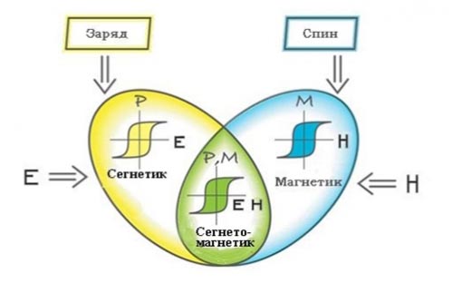 Сегнетоэлектрики и мультиферроики снова в моде