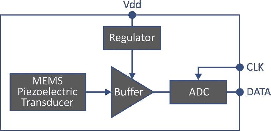 The Block Diagram of the MEMS Microphone VM3000