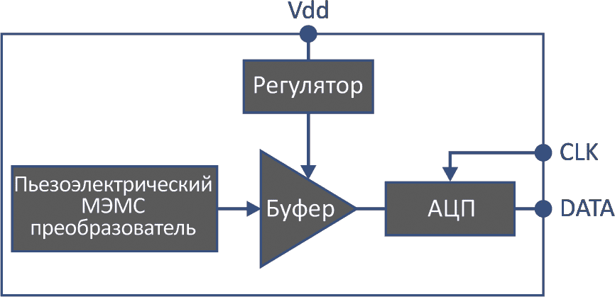 Блок схема МЭМС-микрофона VM3000