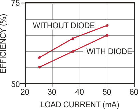 Bootstrapping the IC switch voltage to the input in the circuit of Figure 1 improves efficiency by about 3%.