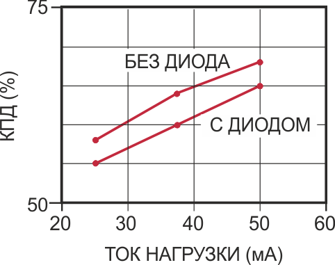 Использование бутстрепного диода в схеме на Рисунке 1 увеличивает КПД примерно на 3%.