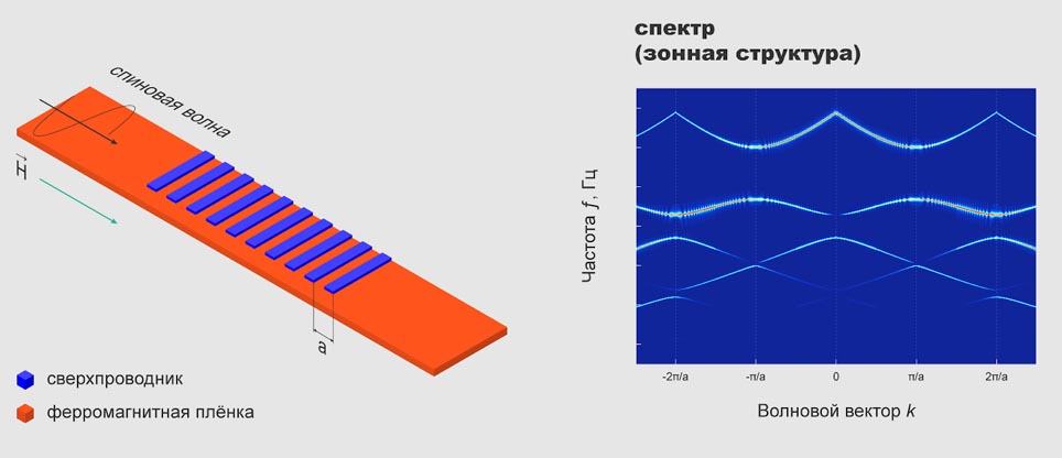 Схематическое изображение пропускания спиновых волн через метаматериал