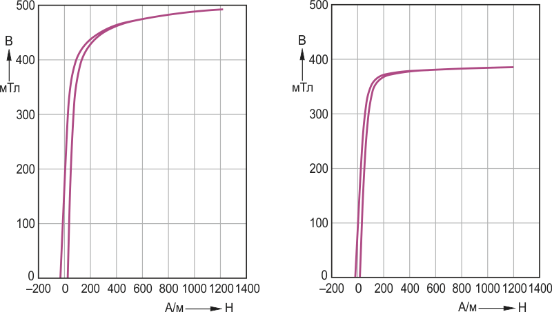 Кривые намагничивания феррита N87 при 25 ºС (слева) и 100 ºС (справа) [9].