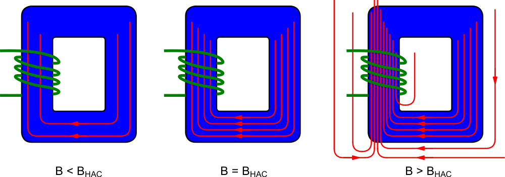 Магнитное поле дросселя при разных состояниях магнитопровода.