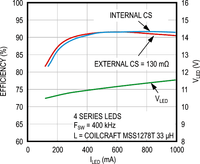 Efficiency vs. LED Current