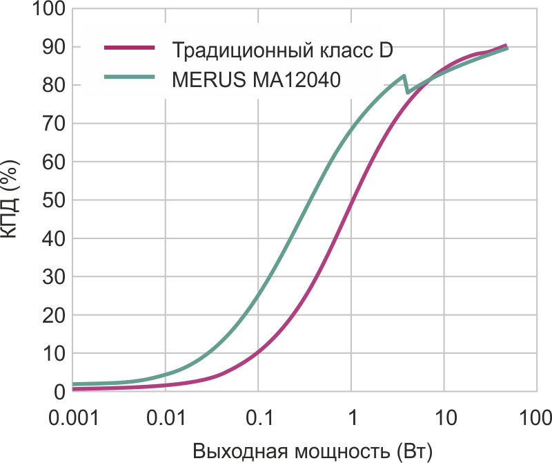 Зависимость КПД усилителя MERUS MA12040 от выходной мощности.