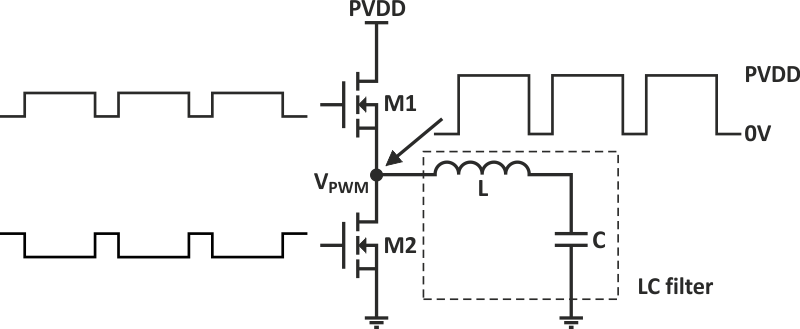 Traditional class D output stage.