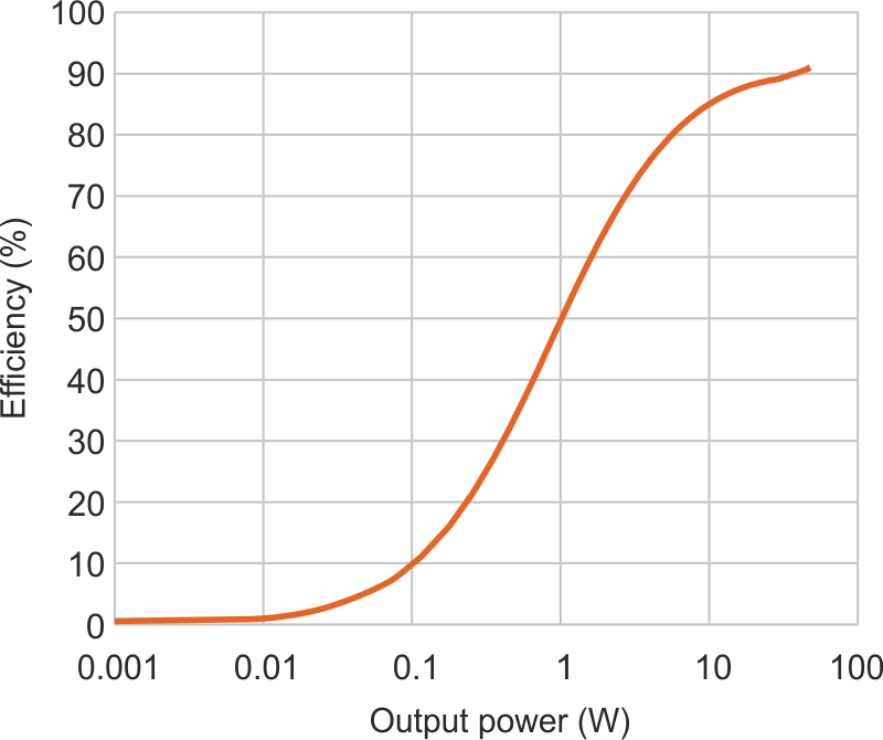 Efficiency of a traditional class D amplifier.
