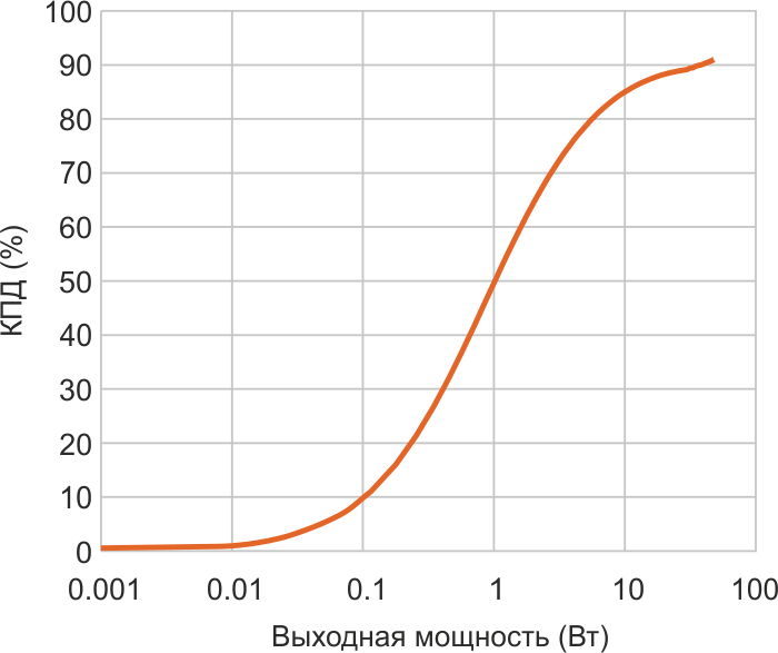 Зависимость КПД традиционного усилителя класса D от мощности в нагрузке.