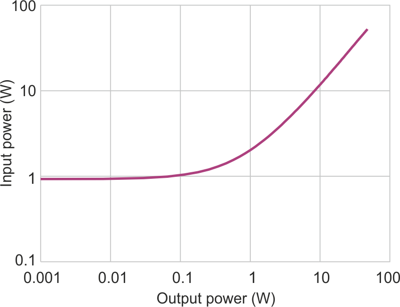 Input power for a traditional class D amplifier.