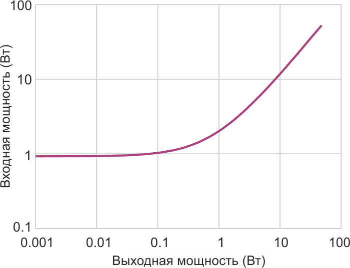 Зависимость входной мощности от мощности нагрузки для традиционного усилителя класса D.