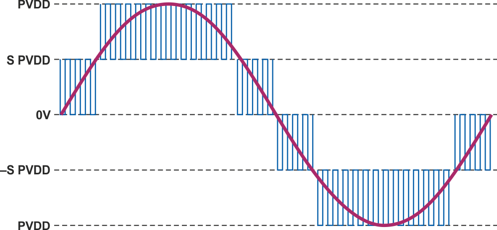 Full bridge-tied load five-level output signal.