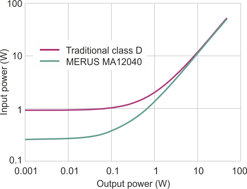 Power consumption of the MERUS<SUP><FONT SIZE=-1>TM</FONT></SUP> MA12040 amplifier.