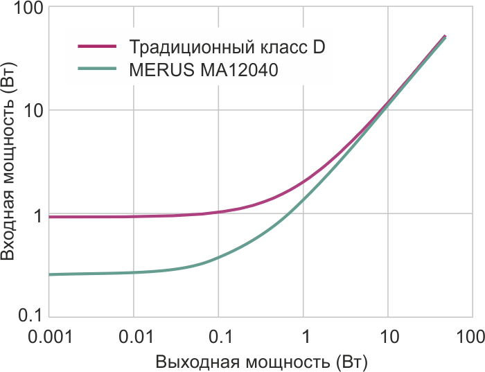 Многоуровневый выходной каскад в отсутствие входного сигнала.