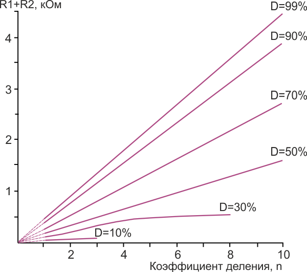 Зависимость коэффициента деления/умножения частоты n от коэффициента заполнения импульса входных сигналов D и суммы сопротивлений R1 + R2, Рисунок 1.