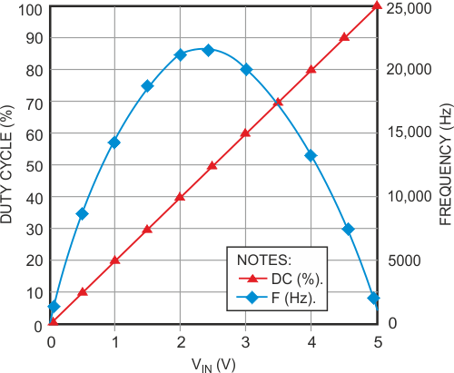 Output frequency is a nonlinear function of the input voltage.