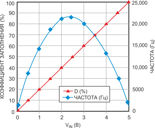 Зависимость частоты выходного сигнала от входного напряжения имеет нелинейный характер.