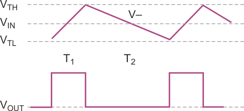 The voltage at the inverting input follows a linear ramp.