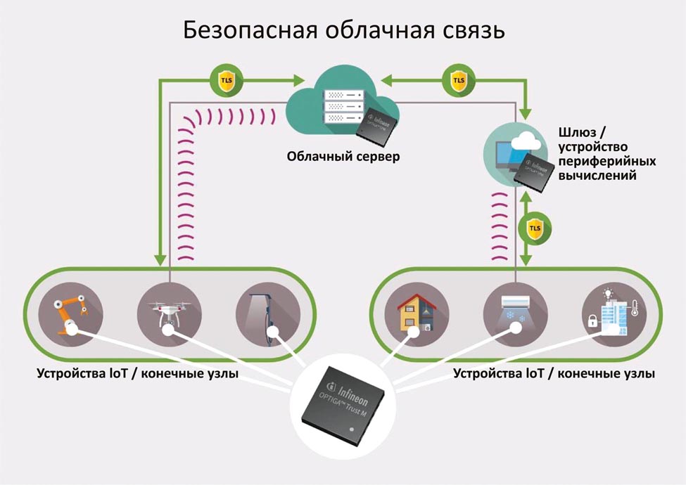 Созданная Infineon технология OPTIGA Trust M повысит безопасность и производительность облачных устройств и сервисов