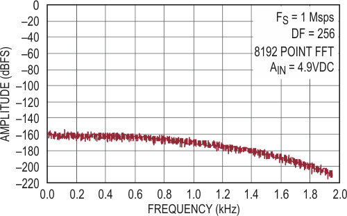 Noise Floor of the LTC2508-32 near FS shows no spurious tones using the circuit of Figure 1 to drive the REF pin.