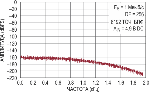 Фильтр опорного напряжения улучшает отношение сигнал/шум 32-битного АЦП на 6 дБ