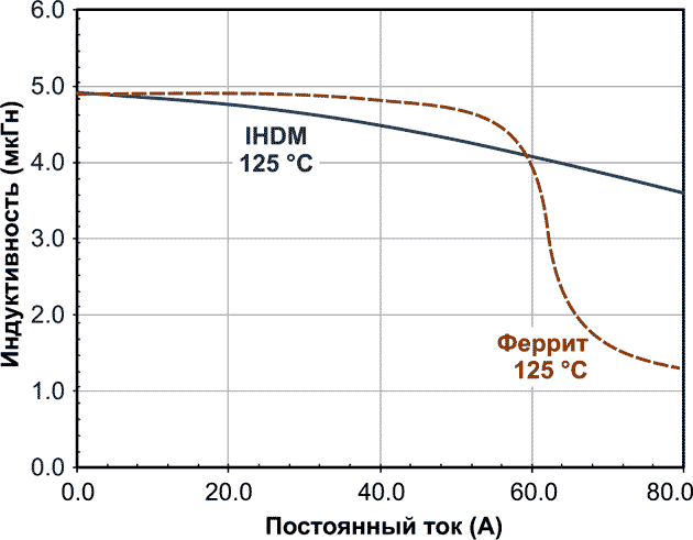 Зависимость индуктивности от тока при 125 °C